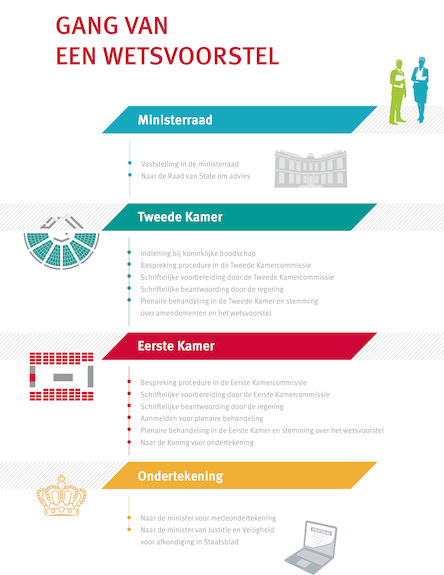 Een schematische weergave van de weg die een wetsvoorstel aflegt. Tussenkop: Ministerraad. 1: vaststelling in de ministerraad, 2: naar de Raad van State om advies. Tussenkop: Tweede Kamer. 3: indiending bij koninklijke boodschap, 4: bespreking procedure in Tweede Kamercommissie, 5: schriftelijke voorbereiding door de Tweede Kamercommissie, 6: schriftelijke beantwoording door de regering, 7: plenaire behandeling in de Tweede Kamer en stemming over amendementen en het wetsvoorstel. Tussenkop: Eerste Kamer. 8: bespreking procedure in de Eerste Kamercommissie, 9: schriftelijke voorbereiding door Eerste Kamercommissie, 10: schriftelijke beantwoording door regering, 11: aanmelden voor plenaire behandeling, 12: plenaire behandeling in de Eerste Kamer en stemming over het wetsvoorstel, 13: naar de koning voor ondertekening. Tussenkop: Ondertekening. 14: naar de minister voor medeondertekening, 15: naar de minister van justitie en veiligheid voor afkondiging in het Staatsblad.