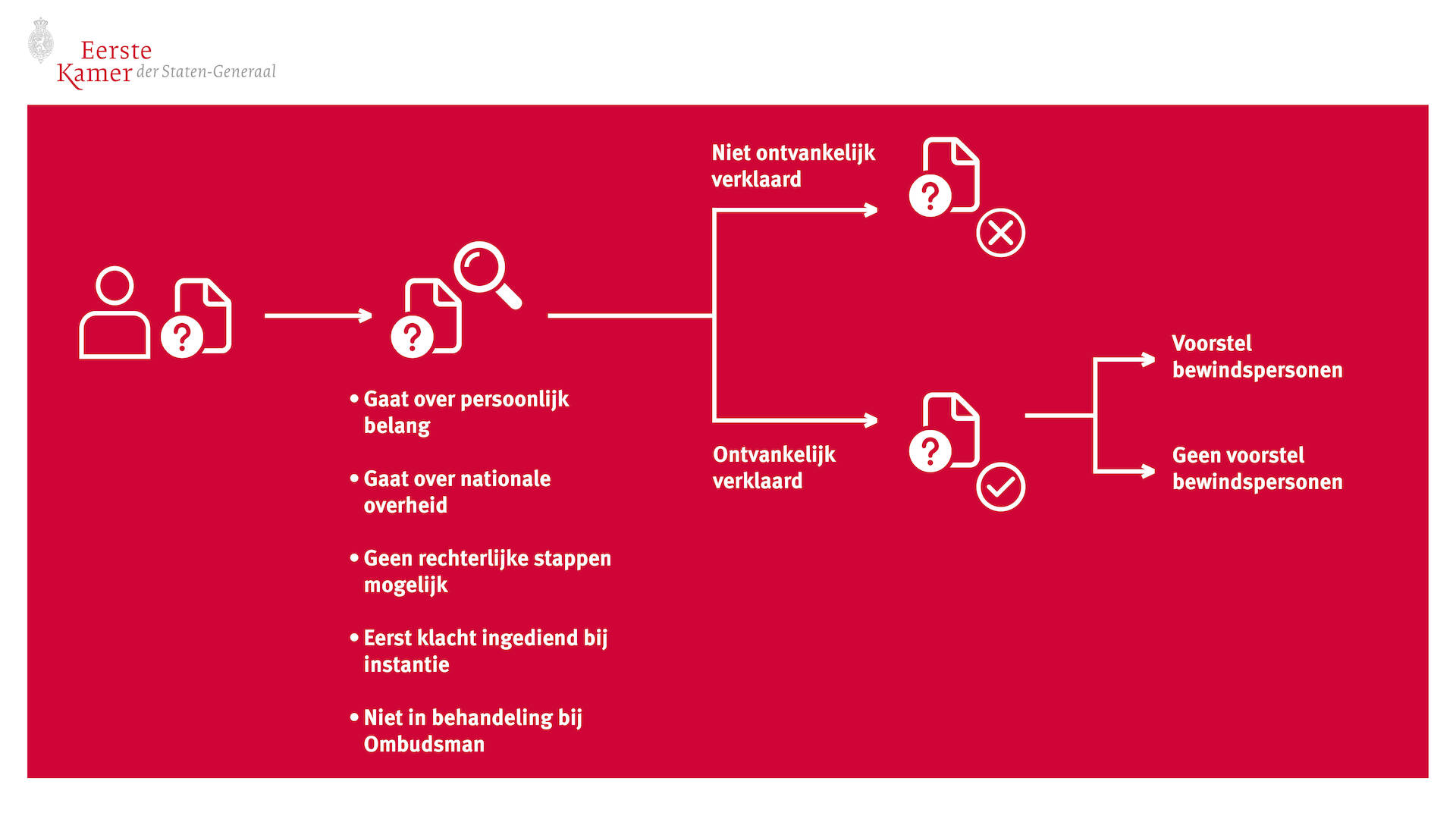 Een schematische weergave van de weg die een verzoekschrift aflegt. 