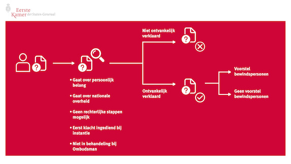 Een schematische weergave van de weg die een verzoekschrift aflegt. 