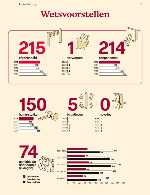 Foto van infographic uit het Jaarbericht 2025